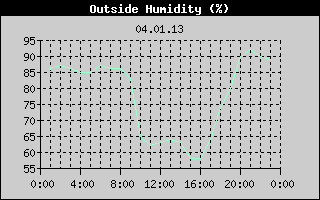 Outside Humidity History