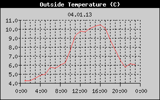 Outside Temperature History