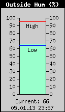 Current Outside Humidity