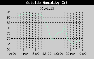 Outside Humidity History