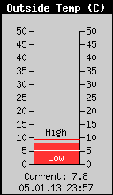 Current Outside Temperature