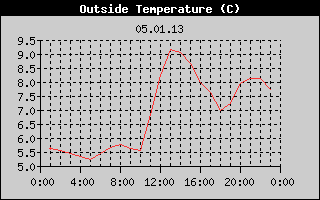 Outside Temperature History