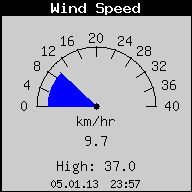 Current Wind Speed