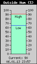 Current Outside Humidity