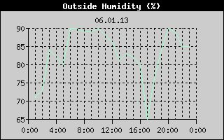 Outside Humidity History