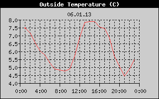 Outside Temperature History