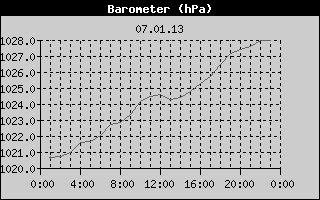 Barometer History