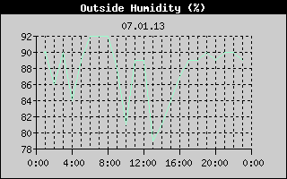 Outside Humidity History