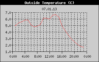 Outside Temperature History