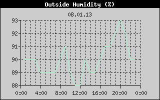 Outside Humidity History
