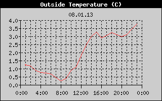 Outside Temperature History