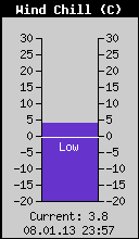 Current Wind Chill