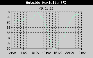 Outside Humidity History