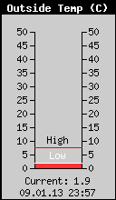 Current Outside Temperature
