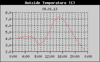 Outside Temperature History