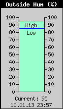 Current Outside Humidity