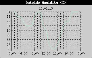 Outside Humidity History
