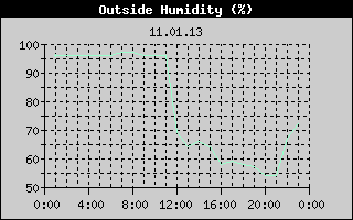 Outside Humidity History