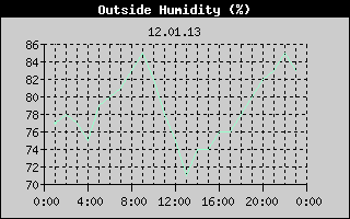 Outside Humidity History