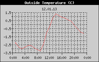 Outside Temperature History