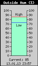 Current Outside Humidity
