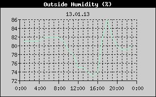 Outside Humidity History