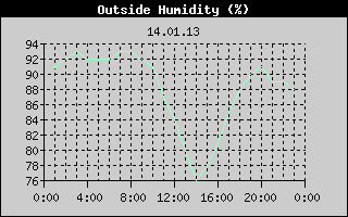 Outside Humidity History