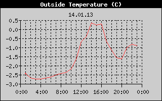 Outside Temperature History