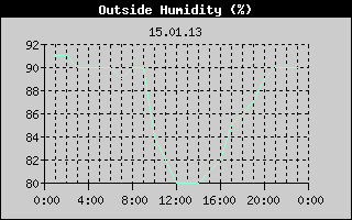 Outside Humidity History