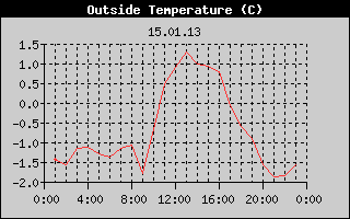 Outside Temperature History