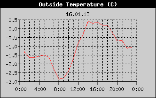 Outside Temperature History