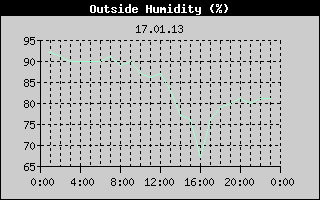 Outside Humidity History