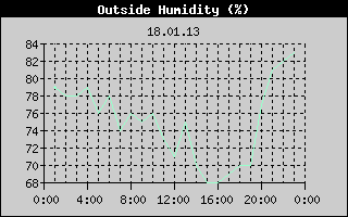 Outside Humidity History