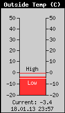 Current Outside Temperature