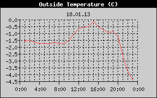Outside Temperature History