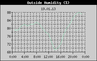 Outside Humidity History