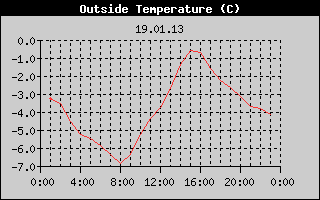 Outside Temperature History