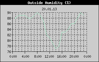 Outside Humidity History
