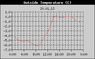 Outside Temperature History