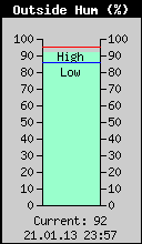 Current Outside Humidity