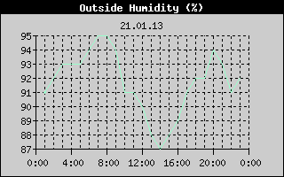 Outside Humidity History