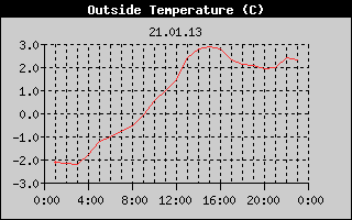 Outside Temperature History