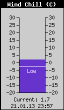 Current Wind Chill