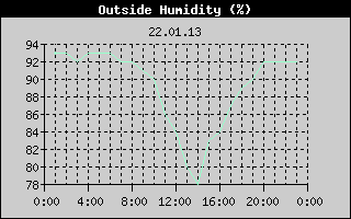Outside Humidity History