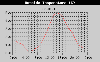 Outside Temperature History