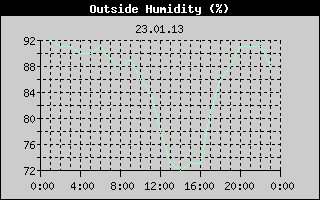 Outside Humidity History