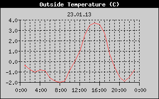 Outside Temperature History