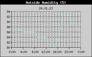 Outside Humidity History