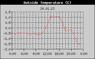 Outside Temperature History