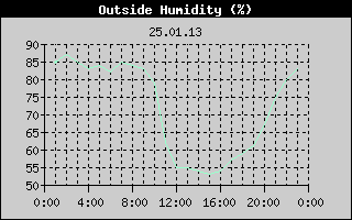 Outside Humidity History